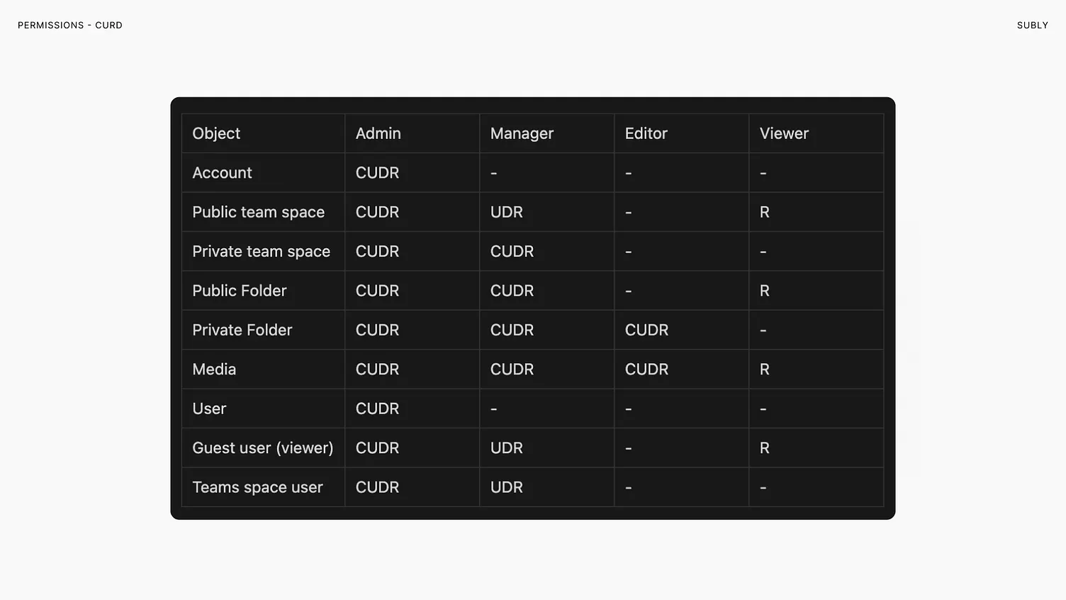 Permission model I designed for teams and folders